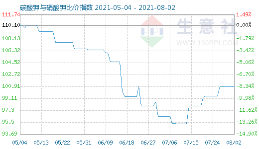 8月2日碳酸钾与硝酸钾比价指数图