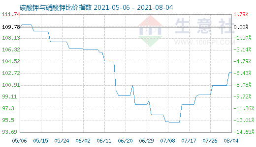 8月4日碳酸钾与硝酸钾比价指数图