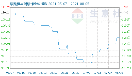8月5日碳酸钾与硝酸钾比价指数图
