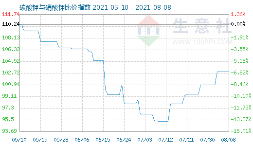 8月8日碳酸钾与硝酸钾比价指数图