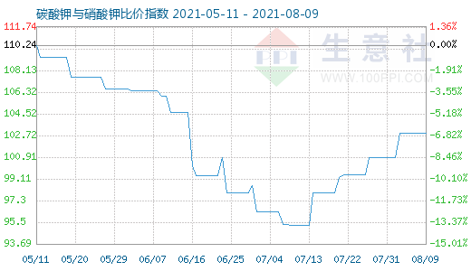 8月9日碳酸钾与硝酸钾比价指数图