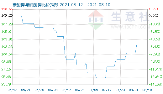 8月10日碳酸钾与硝酸钾比价指数图