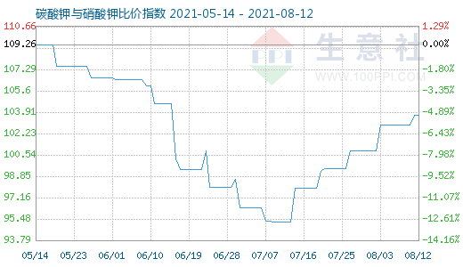 8月12日碳酸钾与硝酸钾比价指数图