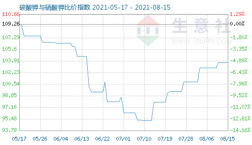 8月15日碳酸钾与硝酸钾比价指数图