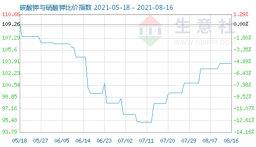 8月16日碳酸钾与硝酸钾比价指数图