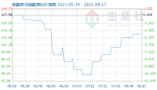 8月17日碳酸钾与硝酸钾比价指数图