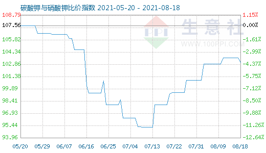 8月18日碳酸钾与硝酸钾比价指数图