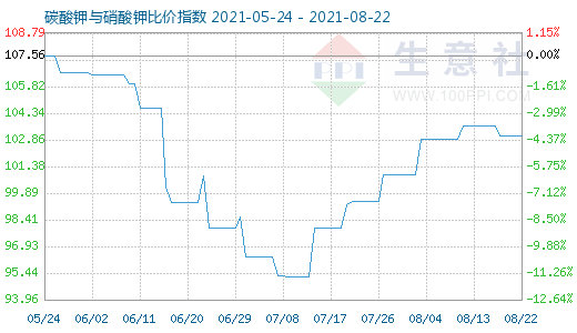 8月22日碳酸钾与硝酸钾比价指数图