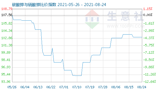 8月24日碳酸钾与硝酸钾比价指数图