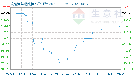 8月26日碳酸钾与硝酸钾比价指数图