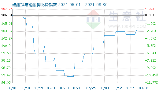 8月30日碳酸钾与硝酸钾比价指数图