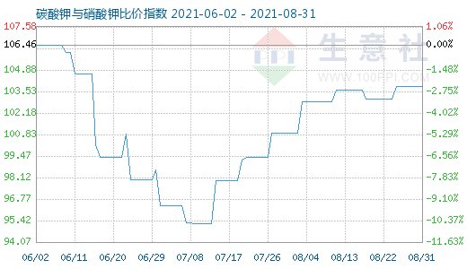 8月31日碳酸钾与硝酸钾比价指数图