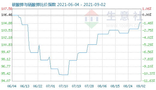 9月2日碳酸钾与硝酸钾比价指数图