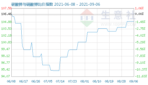 9月6日碳酸钾与硝酸钾比价指数图