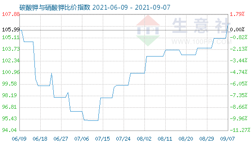 9月7日碳酸钾与硝酸钾比价指数图