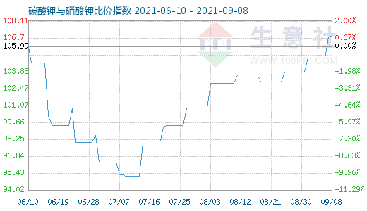 9月8日碳酸钾与硝酸钾比价指数图