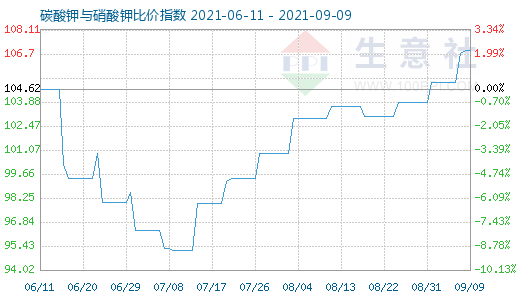 9月9日碳酸钾与硝酸钾比价指数图