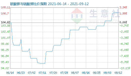 9月12日碳酸钾与硝酸钾比价指数图