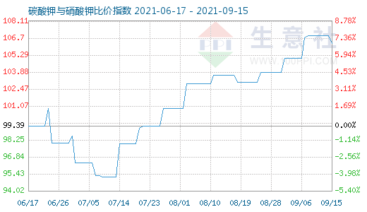 9月15日碳酸钾与硝酸钾比价指数图
