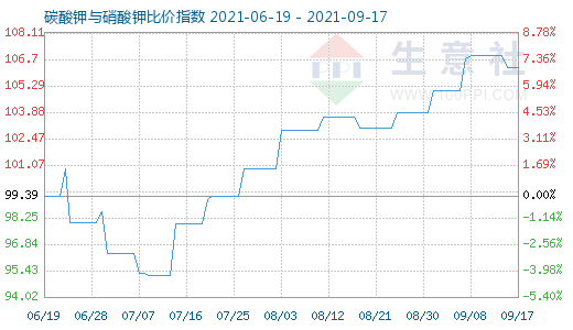9月17日碳酸钾与硝酸钾比价指数图