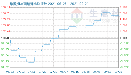 9月21日碳酸钾与硝酸钾比价指数图