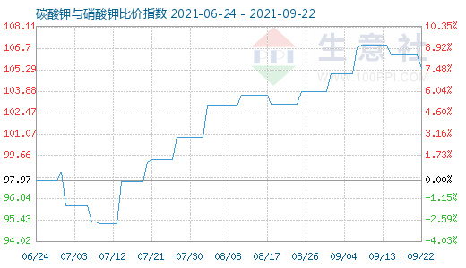 9月22日碳酸钾与硝酸钾比价指数图