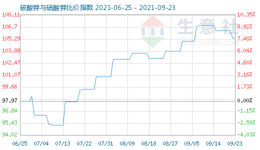 9月23日碳酸钾与硝酸钾比价指数图