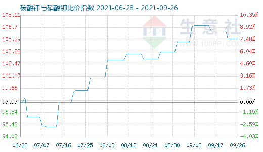 9月26日碳酸钾与硝酸钾比价指数图