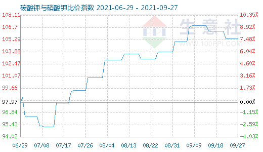 9月27日碳酸钾与硝酸钾比价指数图