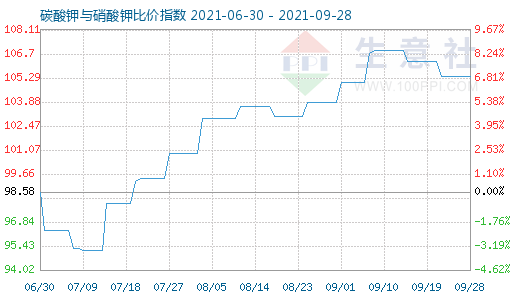 9月28日碳酸钾与硝酸钾比价指数图