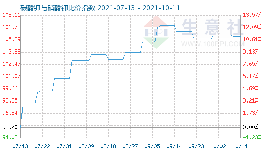 10月11日碳酸钾与硝酸钾比价指数图