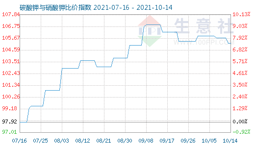 10月14日碳酸钾与硝酸钾比价指数图
