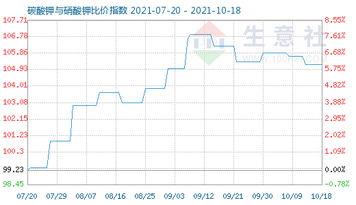 10月18日碳酸钾与硝酸钾比价指数图