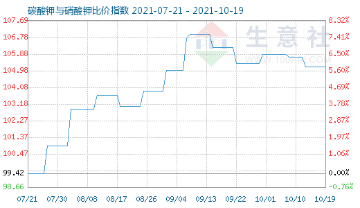 10月19日碳酸钾与硝酸钾比价指数图