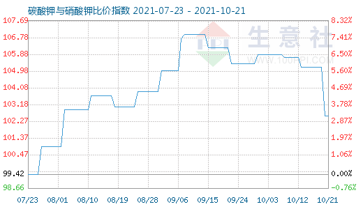 10月21日碳酸钾与硝酸钾比价指数图