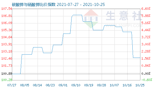 10月25日碳酸钾与硝酸钾比价指数图