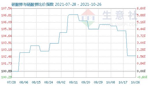 10月26日碳酸钾与硝酸钾比价指数图