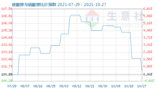 10月27日碳酸钾与硝酸钾比价指数图