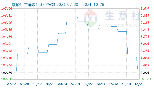 10月28日碳酸钾与硝酸钾比价指数图