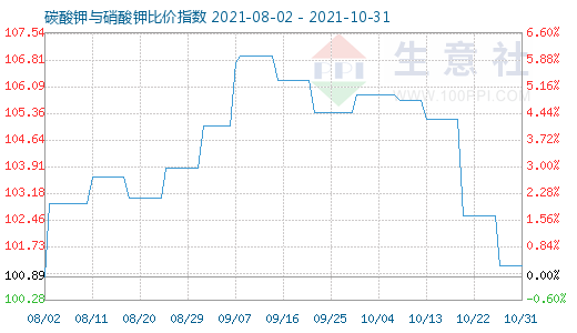 10月31日碳酸钾与硝酸钾比价指数图