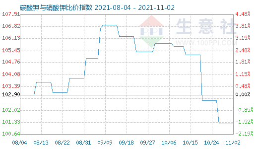 11月2日碳酸钾与硝酸钾比价指数图
