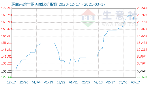 3月17日环氧丙烷与正丙醇比价指数图