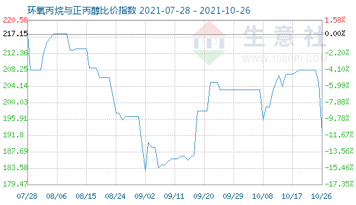 10月26日环氧丙烷与正丙醇比价指数图