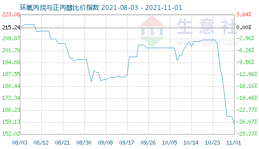 11月1日环氧丙烷与正丙醇比价指数图