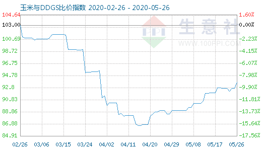 5月26日玉米与DDGS比价指数图