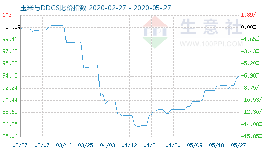 5月27日玉米与DDGS比价指数图