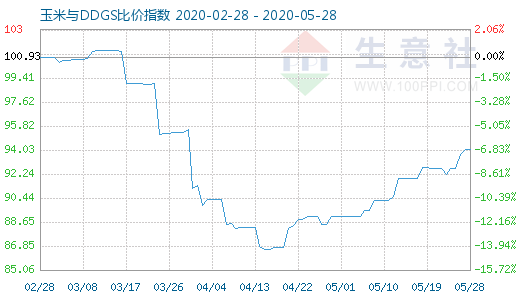 5月28日玉米与DDGS比价指数图