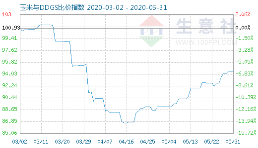 5月31日玉米与DDGS比价指数图