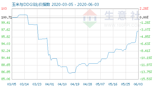 6月3日玉米与DDGS比价指数图