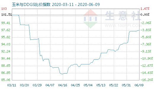 6月9日玉米与DDGS比价指数图